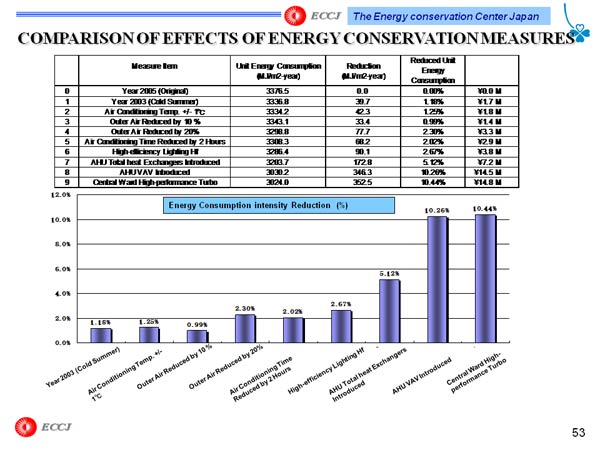 COMPARISON OF EFFECTS OF ENERGY CONSERVATION MEASURES