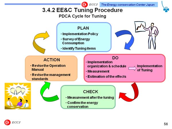 3.4.2 EE&C Tuning Procedure PDCA Cycle for Tuning