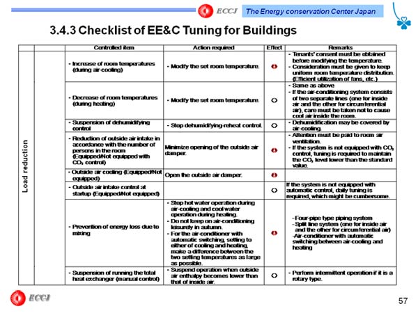 3.4.3 Checklist of EE&C Tuning for Buildings