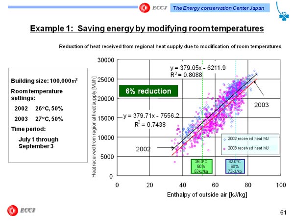 Example 1:  Saving energy by modifying room temperatures