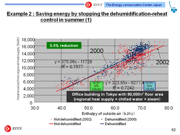 Example 2 : Saving energy by stopping the dehumidification-reheat control in summer (1)