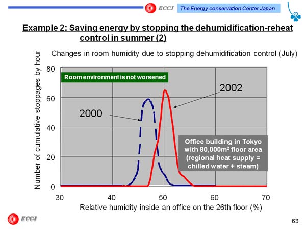 Example 2: Saving energy by stopping the dehumidification-reheat control in summer (2)