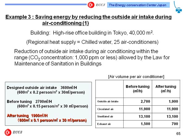 Example 3 : Saving energy by reducing the outside air intake during air-conditioning (1)