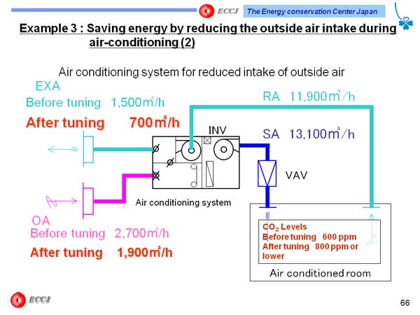 Example 3 : Saving energy by reducing the outside air intake during air-conditioning (2)