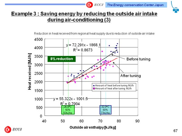 Example 3 : Saving energy by reducing the outside air intake during air-conditioning (3)