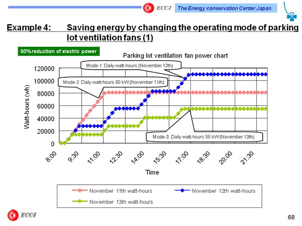 Example 4:	Saving energy by changing the operating mode of parking lot ventilation fans (1)