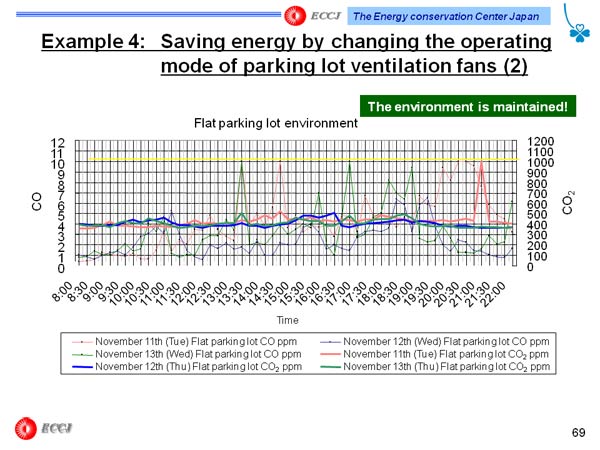 Example 4:	Saving energy by changing the operating mode of parking lot ventilation fans (2)