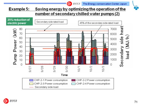 Example 5:	Saving energy by optimizing the operation of the number of secondary chilled water pumps (2)