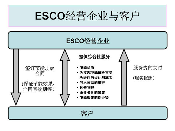 ESCO经营企业与客户