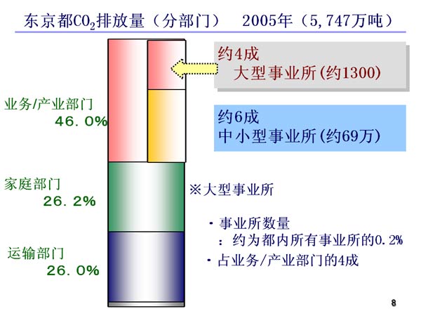东京都CO2排放量（分部门）2005年（5,747万吨）