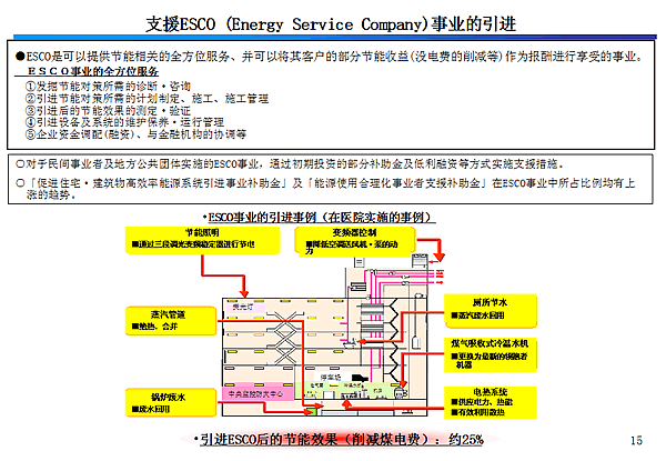 ֧ԮESCO (Energy Service Company)ҵ