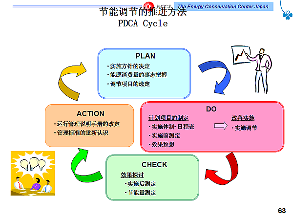 ܵڵƽ PDCA Cycle