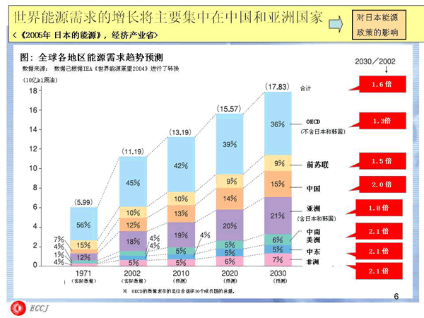 世界能源需求的增长将主要集中在中国和亚洲国家