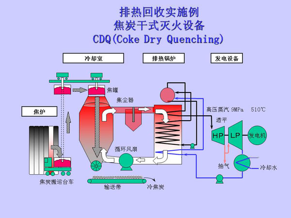 排热回收实施例 焦炭干式灭火设备 CDQ（Coke Dry Quenching）
