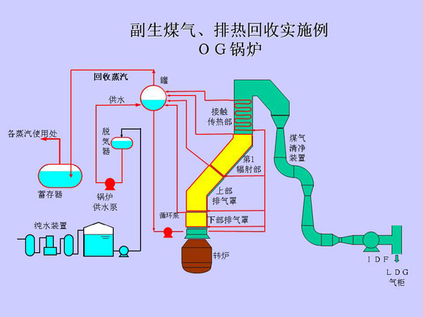 副生煤气、排热回收实施例 OG锅炉