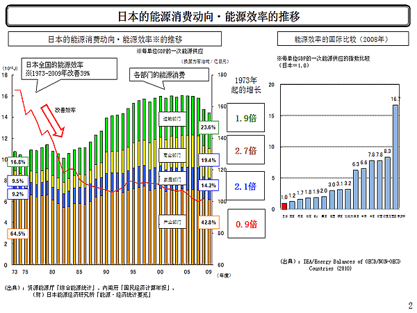 日本的能源消费动向/能源效率的推移