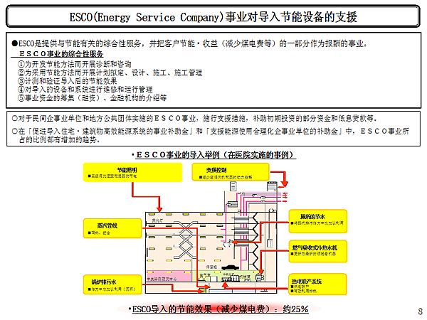 ESCO(Energy Service Company)ҵԵ豸֧Ԯ