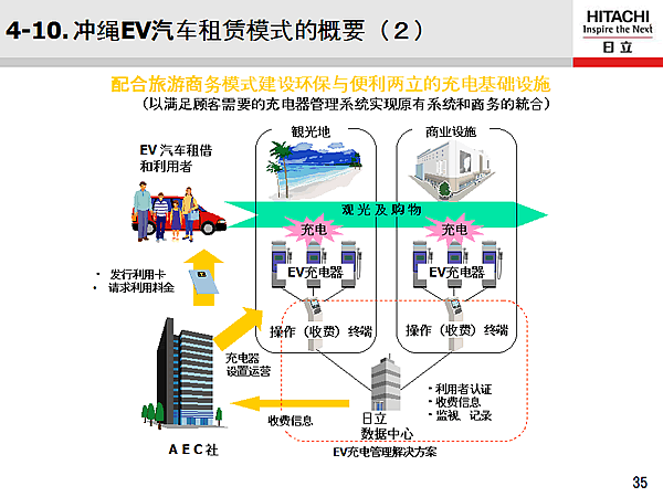 4-10.EVģʽĸҪ