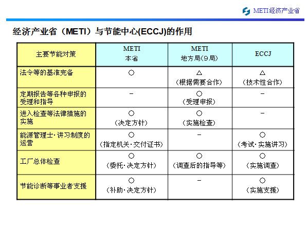 经济产业省（METI）与节能中心(ECCJ)的作用