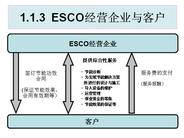 1.1.3  ESCOӪҵͻ
