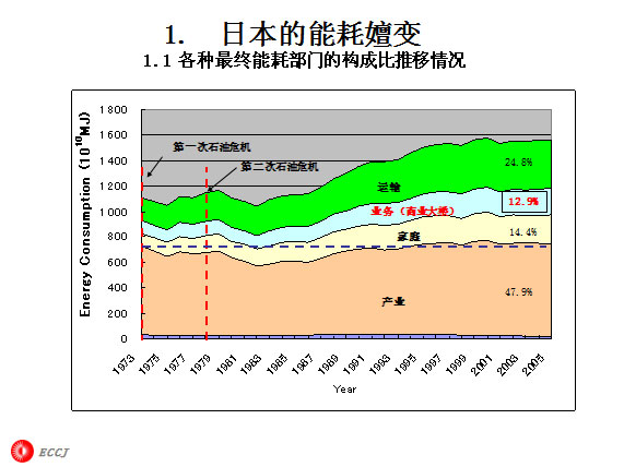 1. 日本的能耗嬗变 1.1 各种最终能耗部门的构成比推移情况