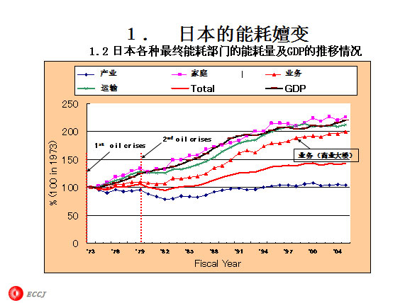 １.日本的能耗嬗变 1.2 日本各种最终能耗部门的能耗量及GDP的推移情况