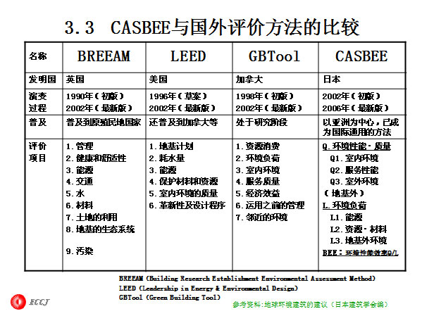 3.3CASBEE۷ıȽ