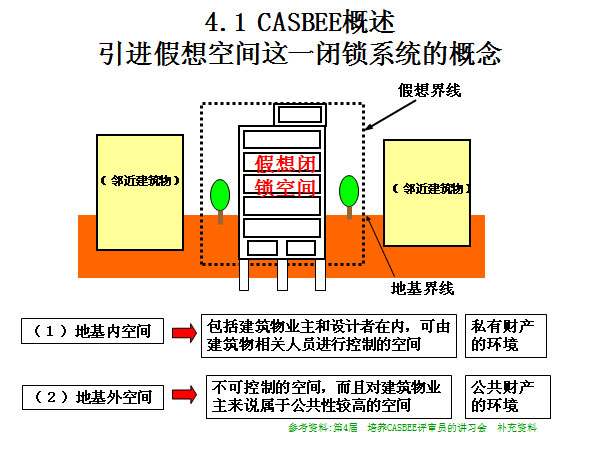 4.1 CASBEE ռһϵͳĸ