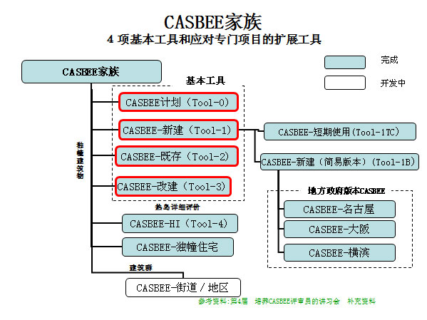 CASBEE ߺӦרĿչ