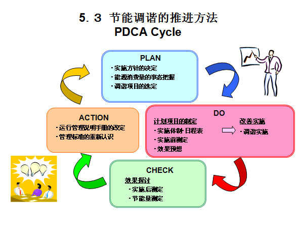 5.3ܵгƽPDCA Cycle