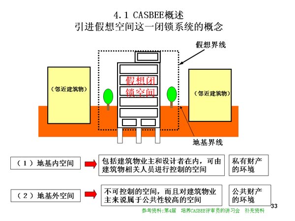4.1 CASBEE ռһϵͳĸ
