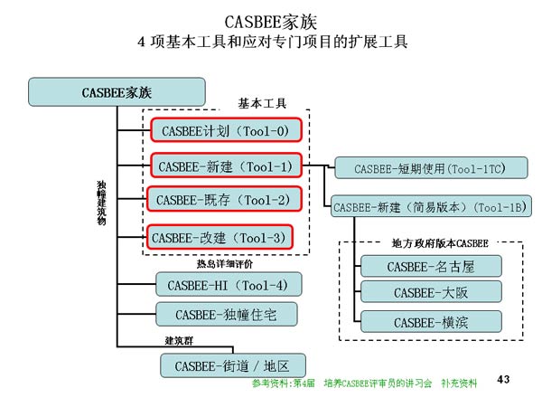 CASBEE ߺӦרĿչ