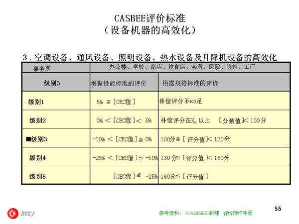 CASBEE۱׼豸ĸЧ