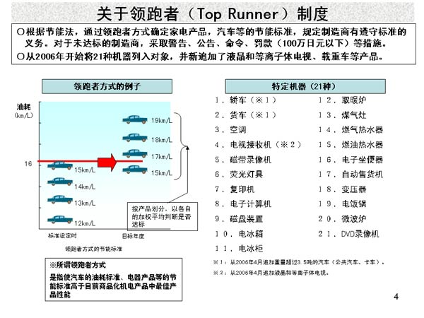 关于领跑者（Top Runner）制度