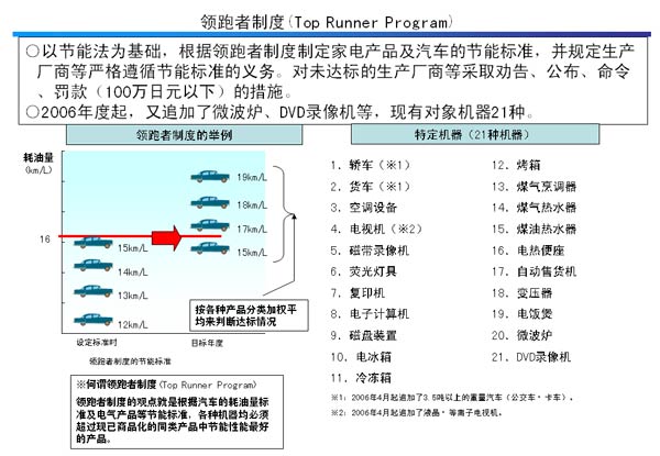 领跑者制度(Top Runner Program)