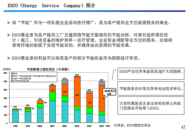 ESCO(Energy Service Company)