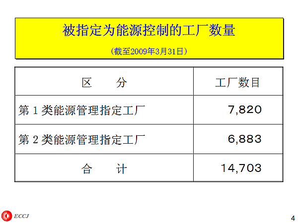 被指定为能源控制的工厂数量 (截至2009年3月31日)