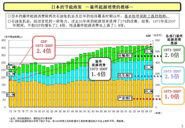 日本的节能政策　～最终能源消费的推移～