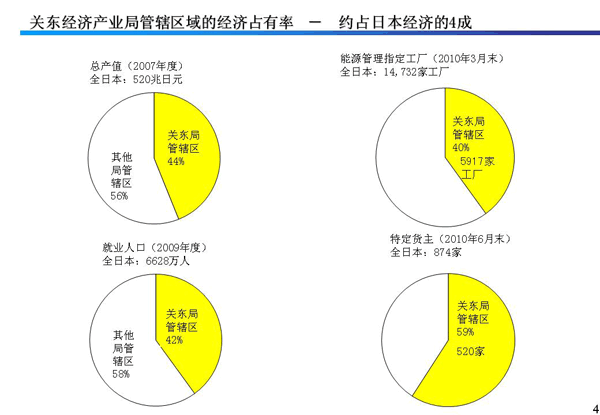 关东经济产业局管辖区域的经济占有率　－　约占日本经济的4成