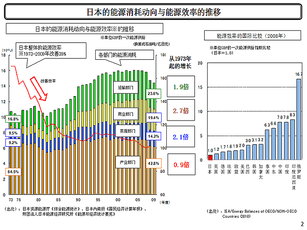 日本的能源消耗动向与能源效率的推移