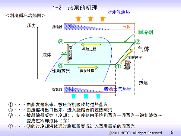 1-2 热泵的机理 ＜制冷循环焓熵图＞ 对外气放热