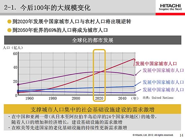 2-1. 100Ĵģ仯