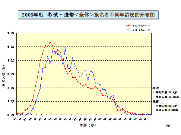 2003ȡԡޣȫ壾߲ͬķֲͼ