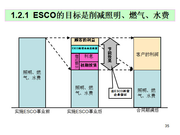 1.2.1  ESCOĿȼˮ