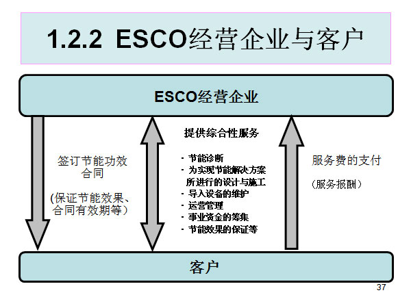 1.2.2  ESCOӪҵͻ