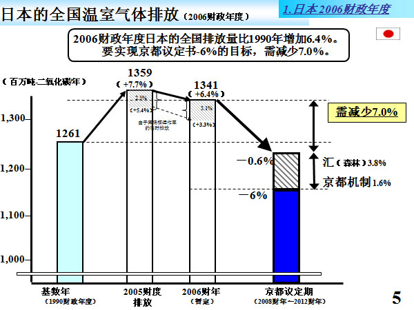 日本的全国温室气体排放（2006财政年度）