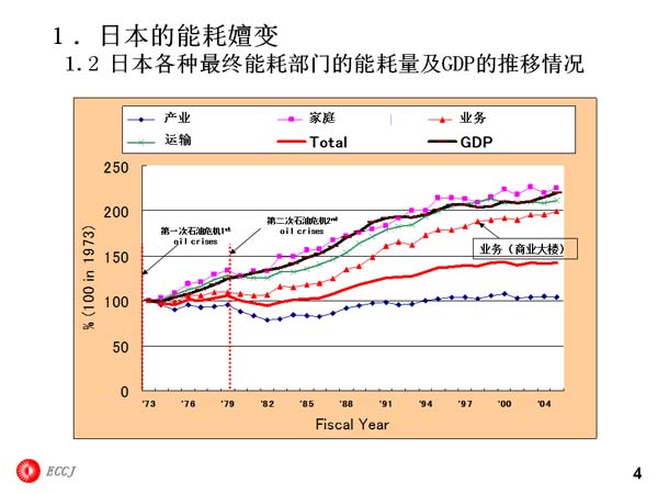１．日本的能耗嬗变 1.2 日本各种最终能耗部门的能耗量及GDP的推移情况