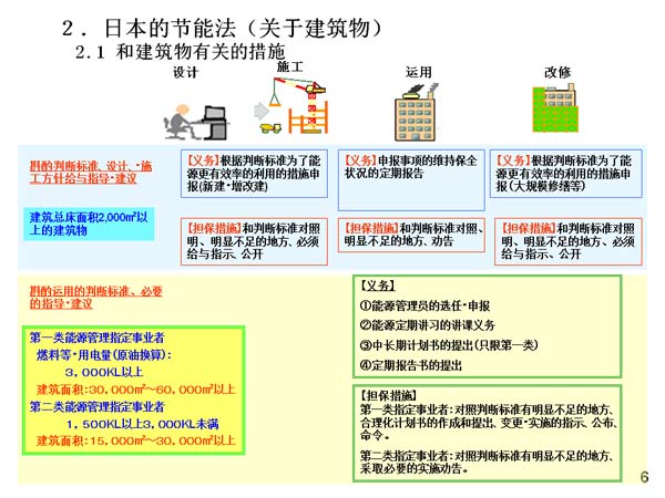 ２．日本的节能法（关于建筑物） 2.1　和建筑物有关的措施