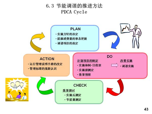 6.3 ܵгƽ PDCA Cycle