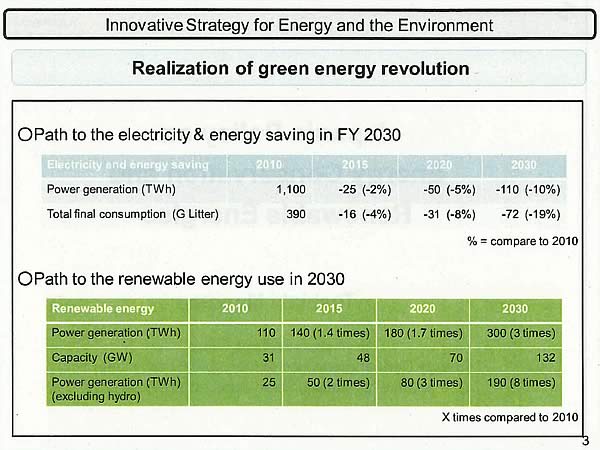 Realization of green energy revolution